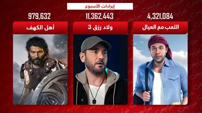 بوكس أوفيس الأسبوع .. ولاد رزق 3 يتصدر بـ 11 مليون واللعب مع العيال يلاحقه وأهل الكهف يجمع 900 ألف