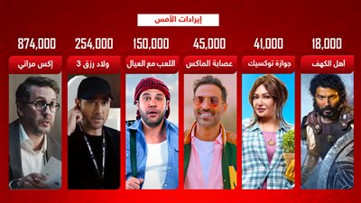 6 أفلام تجمع مليون و300 ألف جنيه إيرادات بالأمس